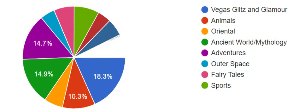 A pie chart illustrating Gambino Slots players' favorite themes in 2024. 
The chart segments corresponding percentages according to theme.
